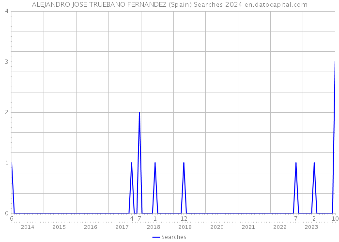 ALEJANDRO JOSE TRUEBANO FERNANDEZ (Spain) Searches 2024 