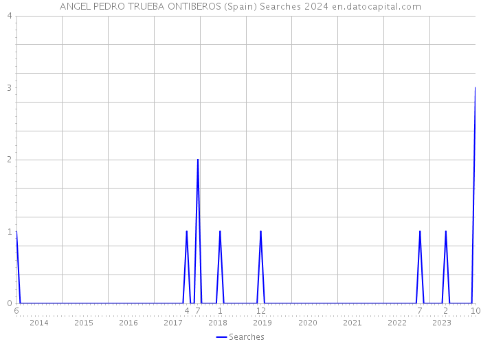 ANGEL PEDRO TRUEBA ONTIBEROS (Spain) Searches 2024 