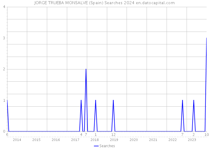 JORGE TRUEBA MONSALVE (Spain) Searches 2024 