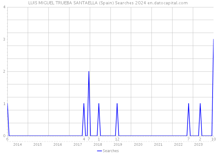 LUIS MIGUEL TRUEBA SANTAELLA (Spain) Searches 2024 