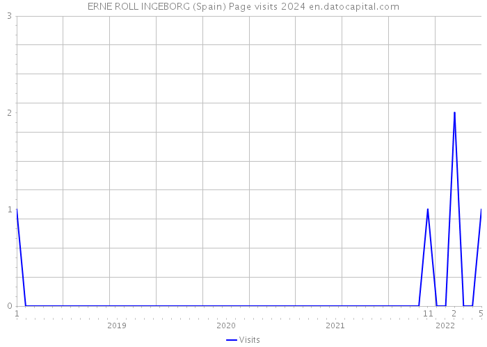 ERNE ROLL INGEBORG (Spain) Page visits 2024 