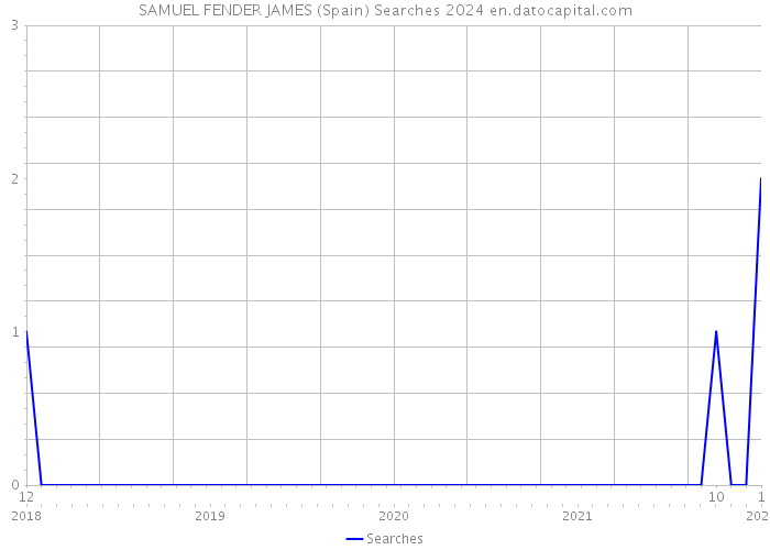 SAMUEL FENDER JAMES (Spain) Searches 2024 