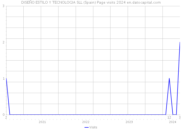 DISEÑO ESTILO Y TECNOLOGIA SLL (Spain) Page visits 2024 