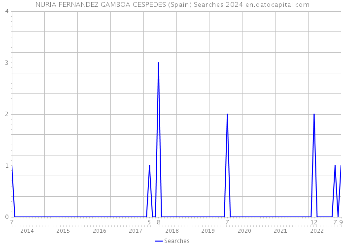 NURIA FERNANDEZ GAMBOA CESPEDES (Spain) Searches 2024 