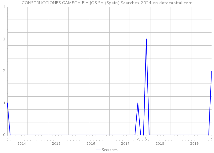 CONSTRUCCIONES GAMBOA E HIJOS SA (Spain) Searches 2024 