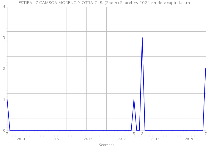 ESTIBALIZ GAMBOA MORENO Y OTRA C. B. (Spain) Searches 2024 