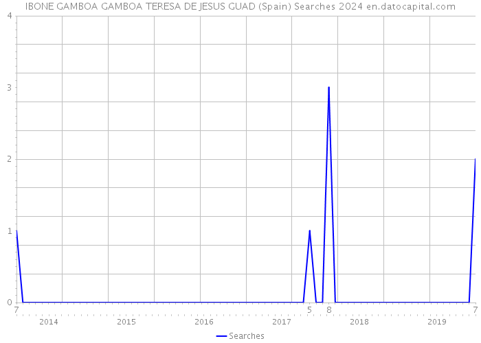 IBONE GAMBOA GAMBOA TERESA DE JESUS GUAD (Spain) Searches 2024 