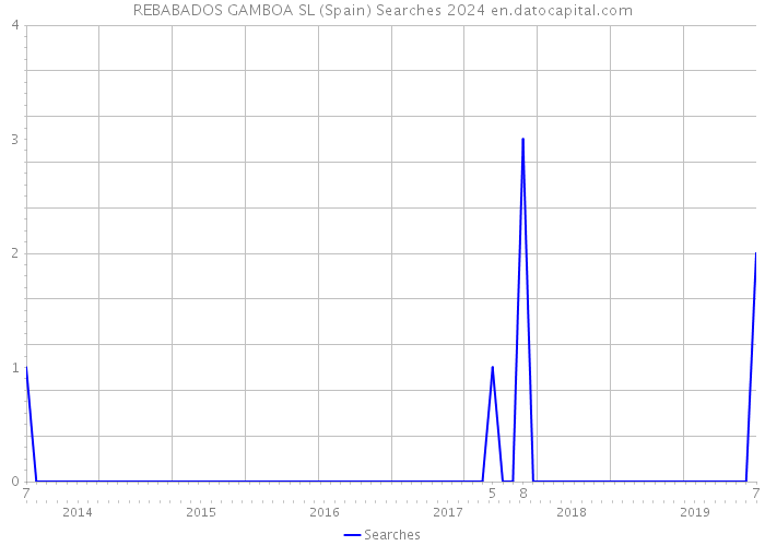 REBABADOS GAMBOA SL (Spain) Searches 2024 