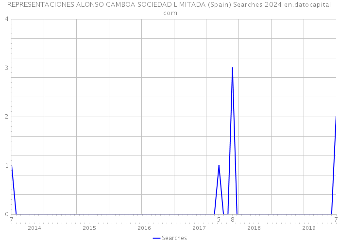 REPRESENTACIONES ALONSO GAMBOA SOCIEDAD LIMITADA (Spain) Searches 2024 