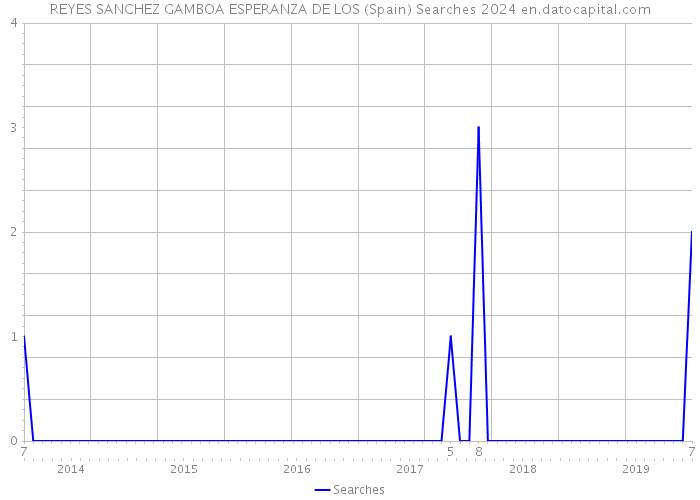 REYES SANCHEZ GAMBOA ESPERANZA DE LOS (Spain) Searches 2024 