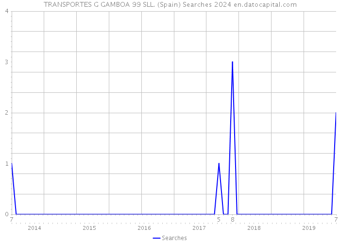 TRANSPORTES G GAMBOA 99 SLL. (Spain) Searches 2024 