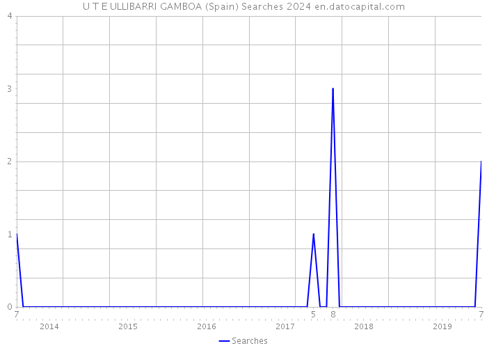 U T E ULLIBARRI GAMBOA (Spain) Searches 2024 