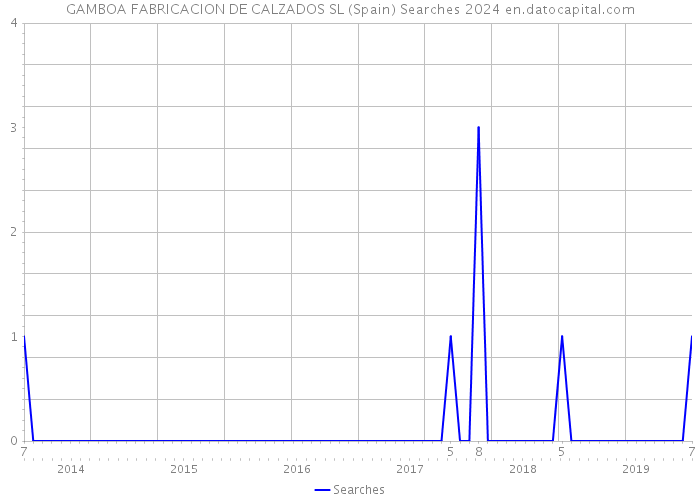 GAMBOA FABRICACION DE CALZADOS SL (Spain) Searches 2024 