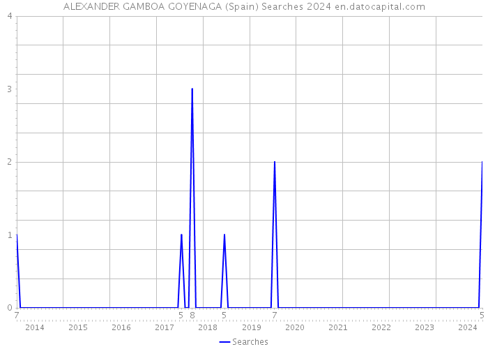 ALEXANDER GAMBOA GOYENAGA (Spain) Searches 2024 