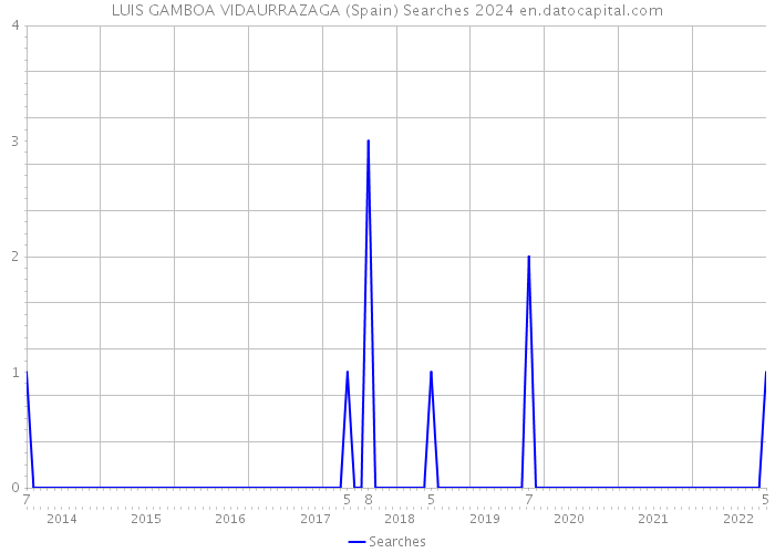 LUIS GAMBOA VIDAURRAZAGA (Spain) Searches 2024 