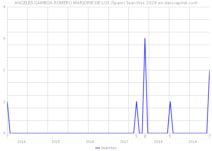 ANGELES GAMBOA ROMERO MARJORIE DE LOS (Spain) Searches 2024 