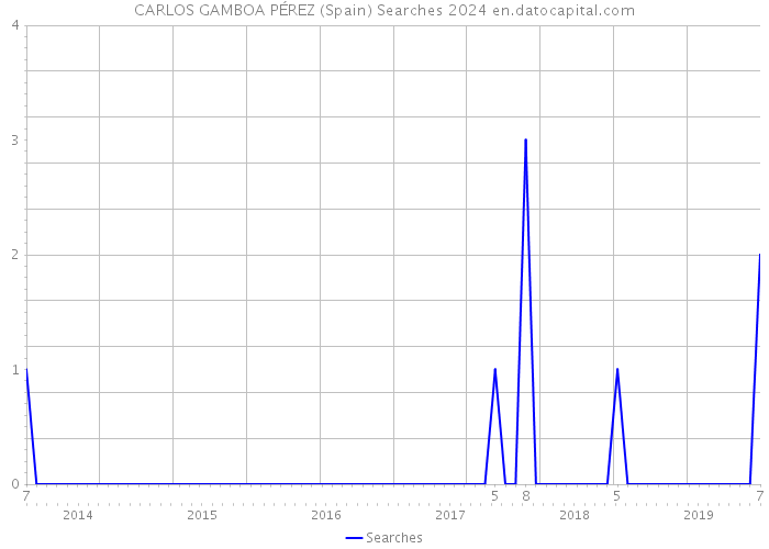 CARLOS GAMBOA PÉREZ (Spain) Searches 2024 