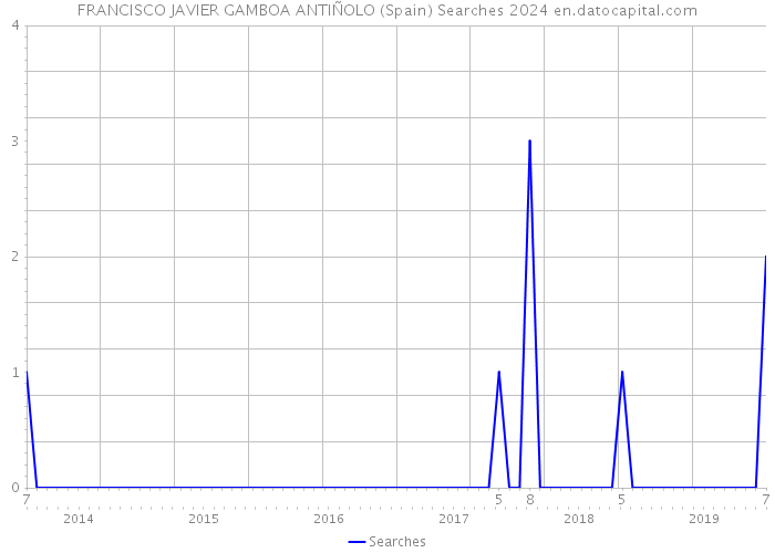 FRANCISCO JAVIER GAMBOA ANTIÑOLO (Spain) Searches 2024 