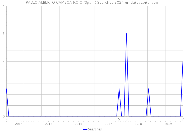 PABLO ALBERTO GAMBOA ROJO (Spain) Searches 2024 