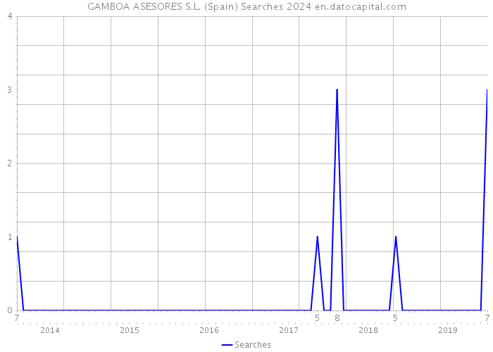 GAMBOA ASESORES S.L. (Spain) Searches 2024 