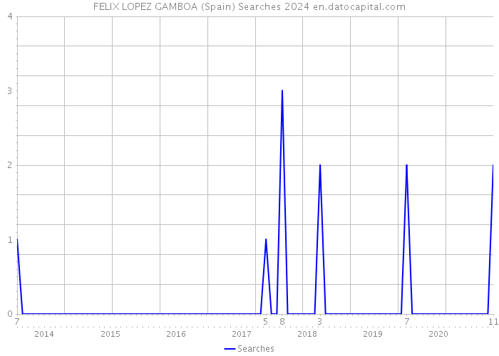 FELIX LOPEZ GAMBOA (Spain) Searches 2024 