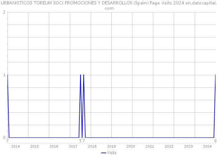 URBANISTICOS TOREUM SOCI PROMOCIONES Y DESARROLLOS (Spain) Page visits 2024 