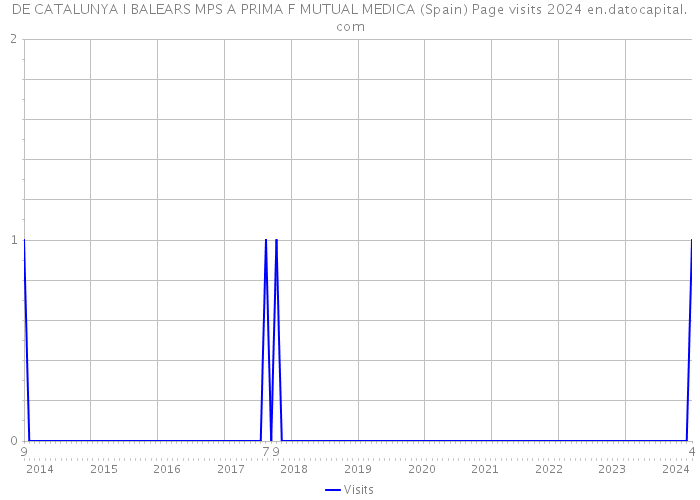 DE CATALUNYA I BALEARS MPS A PRIMA F MUTUAL MEDICA (Spain) Page visits 2024 