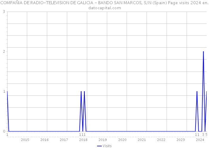 COMPAÑIA DE RADIO-TELEVISION DE GALICIA - BANDO SAN MARCOS, S/N (Spain) Page visits 2024 