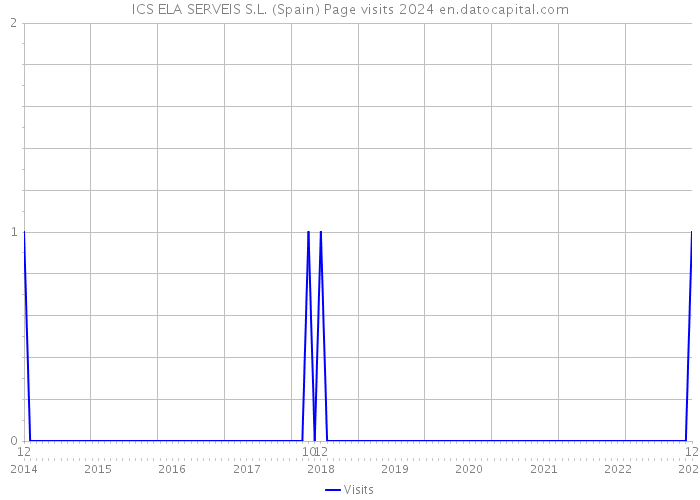 ICS ELA SERVEIS S.L. (Spain) Page visits 2024 
