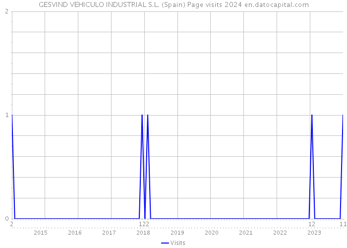 GESVIND VEHICULO INDUSTRIAL S.L. (Spain) Page visits 2024 