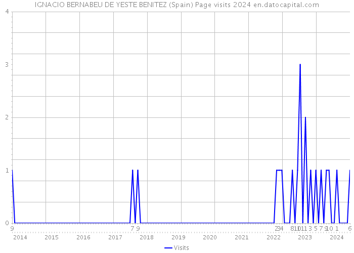 IGNACIO BERNABEU DE YESTE BENITEZ (Spain) Page visits 2024 