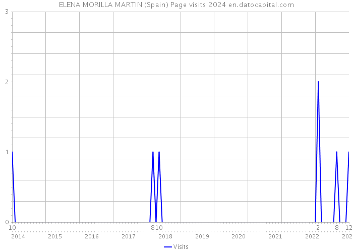 ELENA MORILLA MARTIN (Spain) Page visits 2024 