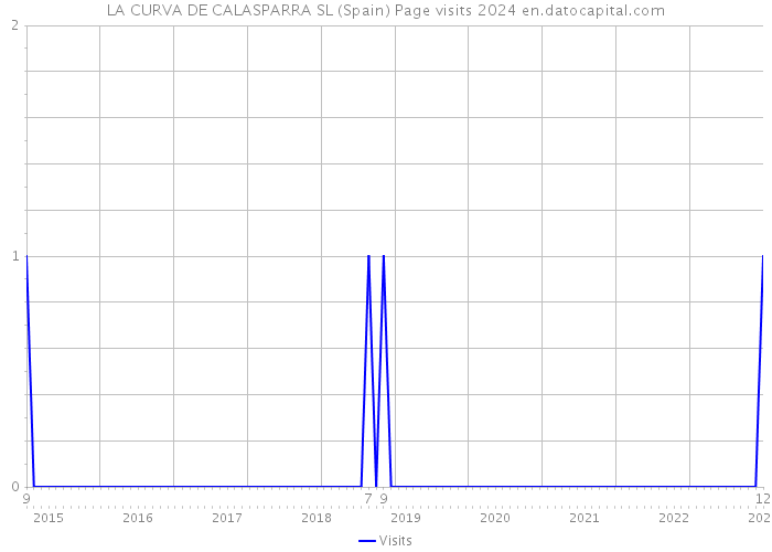 LA CURVA DE CALASPARRA SL (Spain) Page visits 2024 