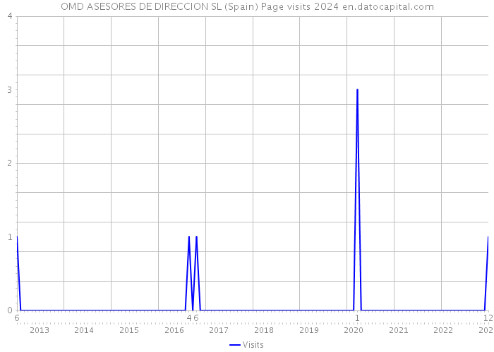 OMD ASESORES DE DIRECCION SL (Spain) Page visits 2024 