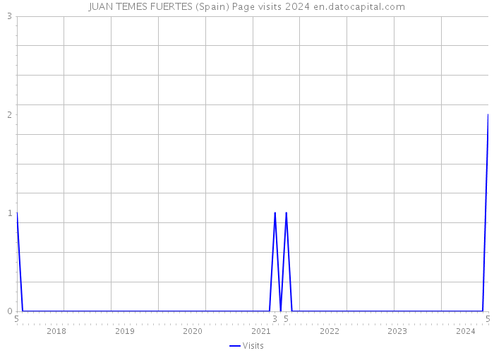 JUAN TEMES FUERTES (Spain) Page visits 2024 