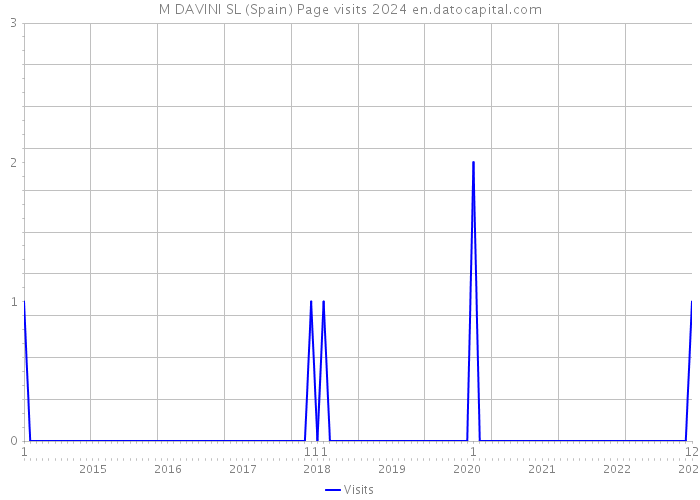 M DAVINI SL (Spain) Page visits 2024 