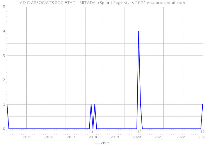 ADIC ASSOCIATS SOCIETAT LIMITADA. (Spain) Page visits 2024 