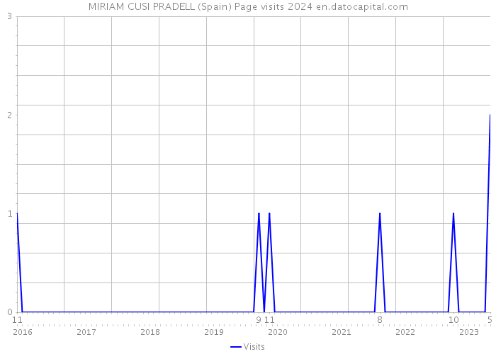 MIRIAM CUSI PRADELL (Spain) Page visits 2024 