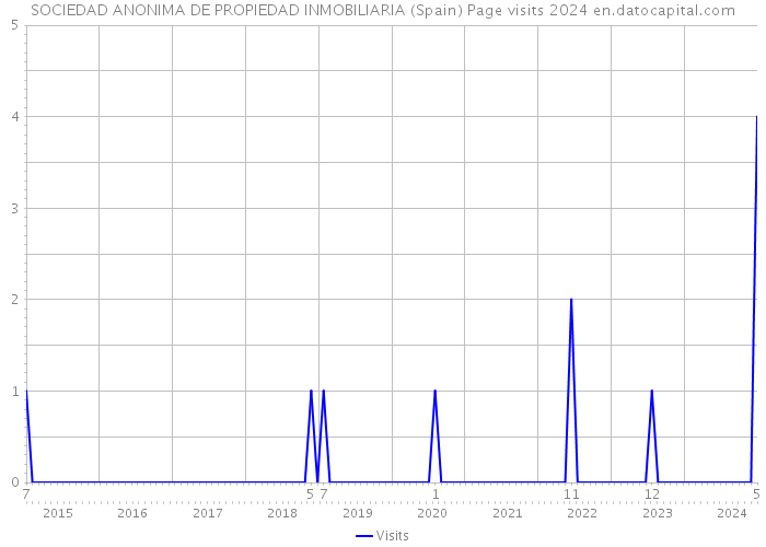 SOCIEDAD ANONIMA DE PROPIEDAD INMOBILIARIA (Spain) Page visits 2024 