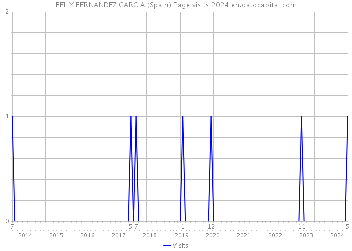 FELIX FERNANDEZ GARCIA (Spain) Page visits 2024 