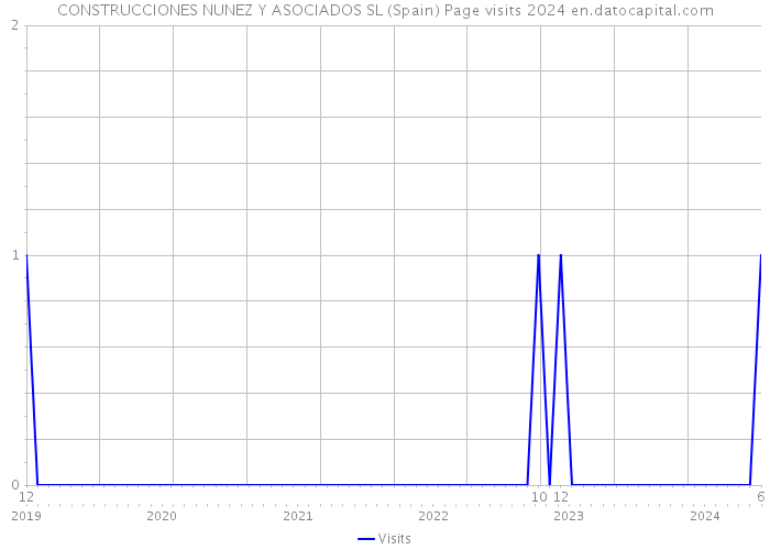 CONSTRUCCIONES NUNEZ Y ASOCIADOS SL (Spain) Page visits 2024 