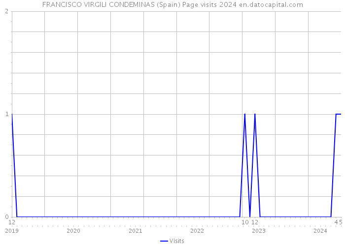 FRANCISCO VIRGILI CONDEMINAS (Spain) Page visits 2024 