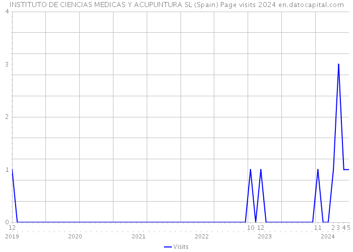 INSTITUTO DE CIENCIAS MEDICAS Y ACUPUNTURA SL (Spain) Page visits 2024 