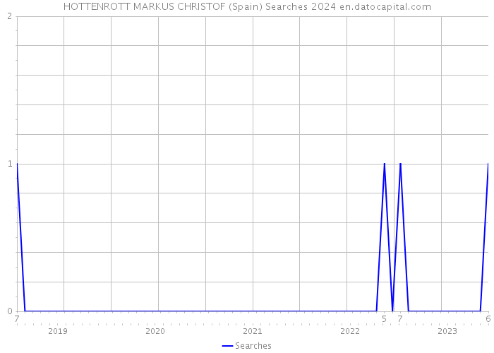 HOTTENROTT MARKUS CHRISTOF (Spain) Searches 2024 