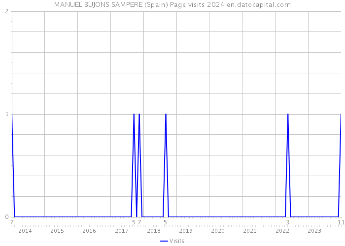 MANUEL BUJONS SAMPERE (Spain) Page visits 2024 