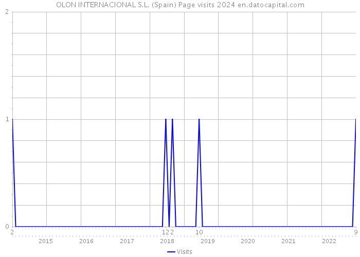 OLON INTERNACIONAL S.L. (Spain) Page visits 2024 