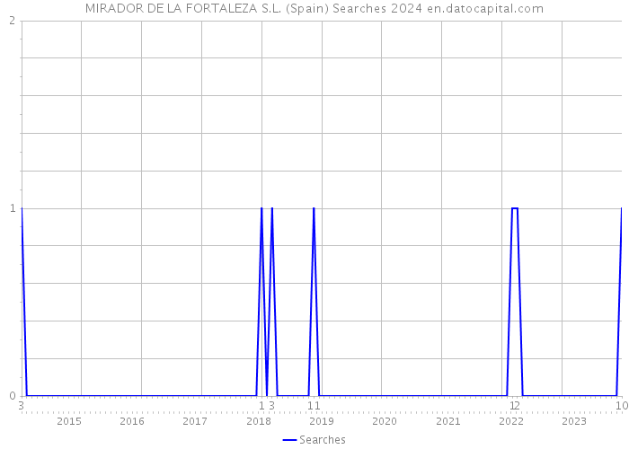 MIRADOR DE LA FORTALEZA S.L. (Spain) Searches 2024 