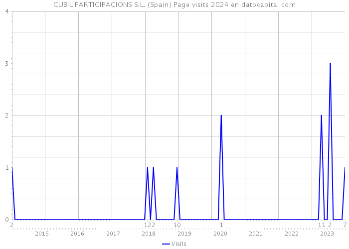 CUBIL PARTICIPACIONS S.L. (Spain) Page visits 2024 