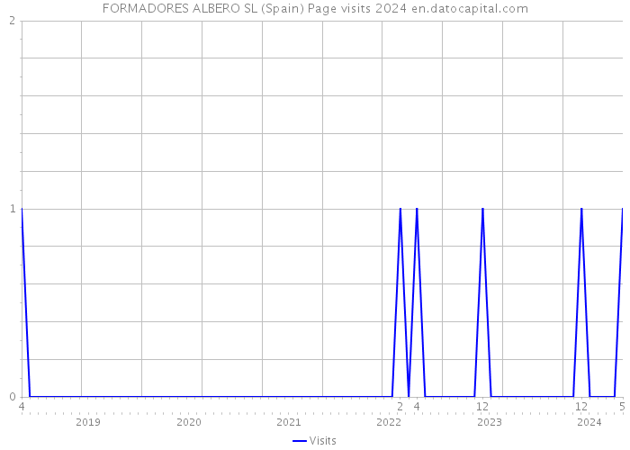 FORMADORES ALBERO SL (Spain) Page visits 2024 