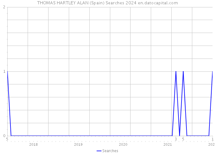 THOMAS HARTLEY ALAN (Spain) Searches 2024 